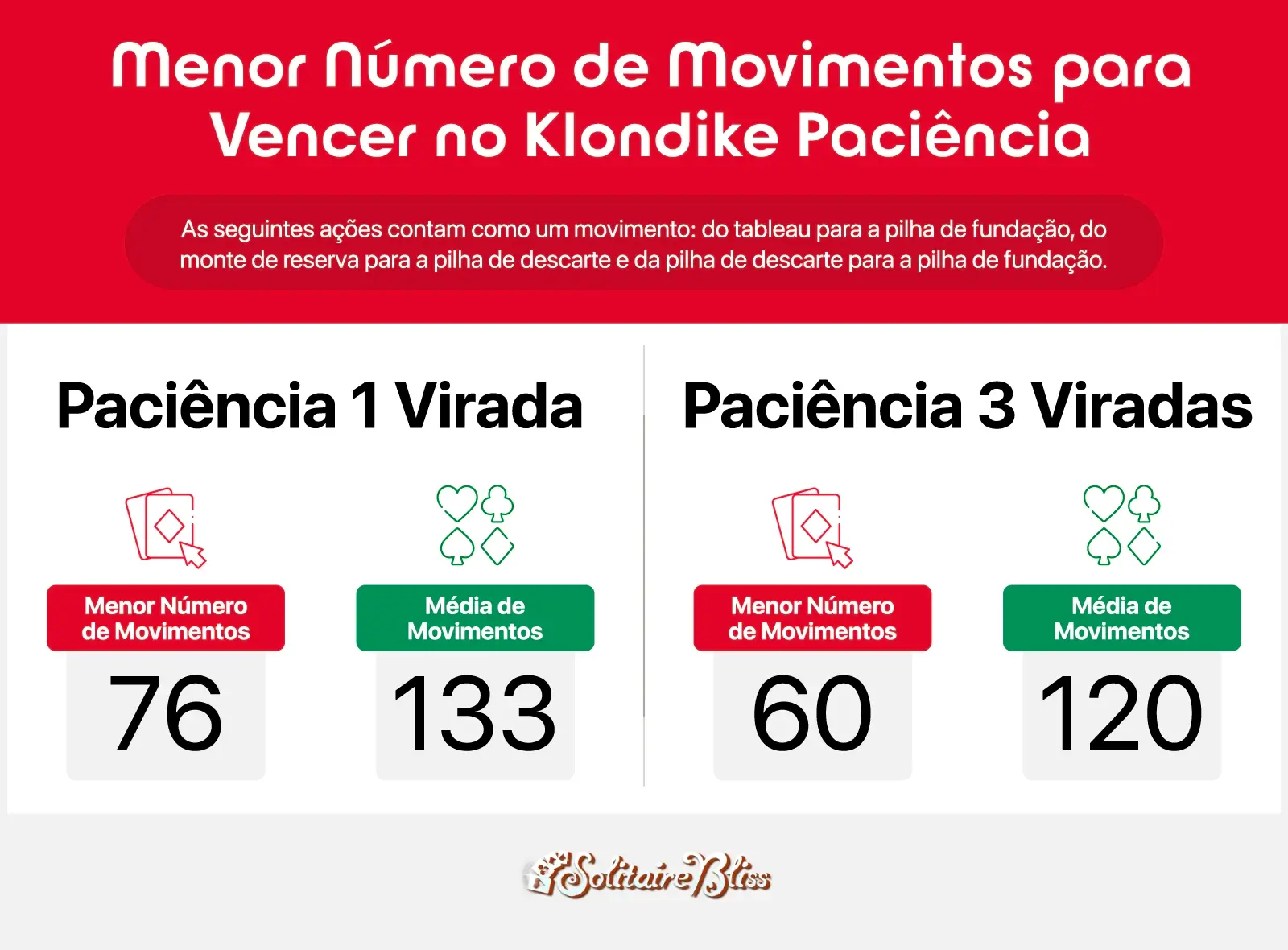 menor e número médio de movimentos para vencer Klondike 1 virada e Klondike 3 viradas