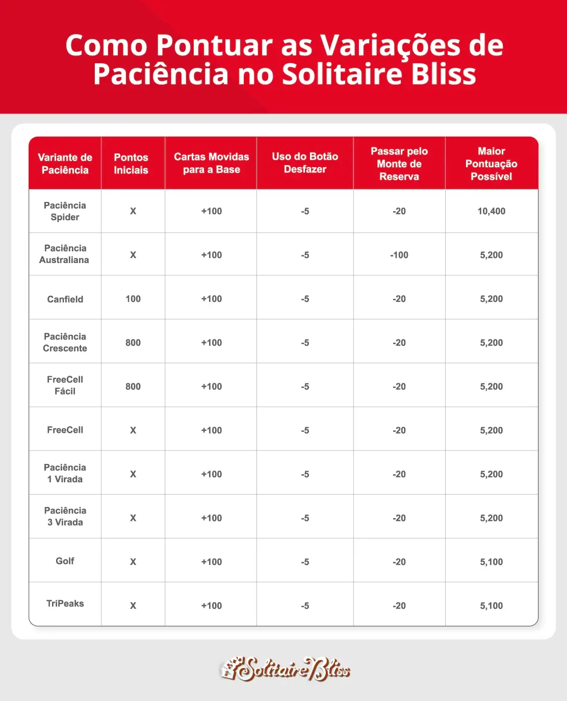  solitaire scoring for solitaire variations
