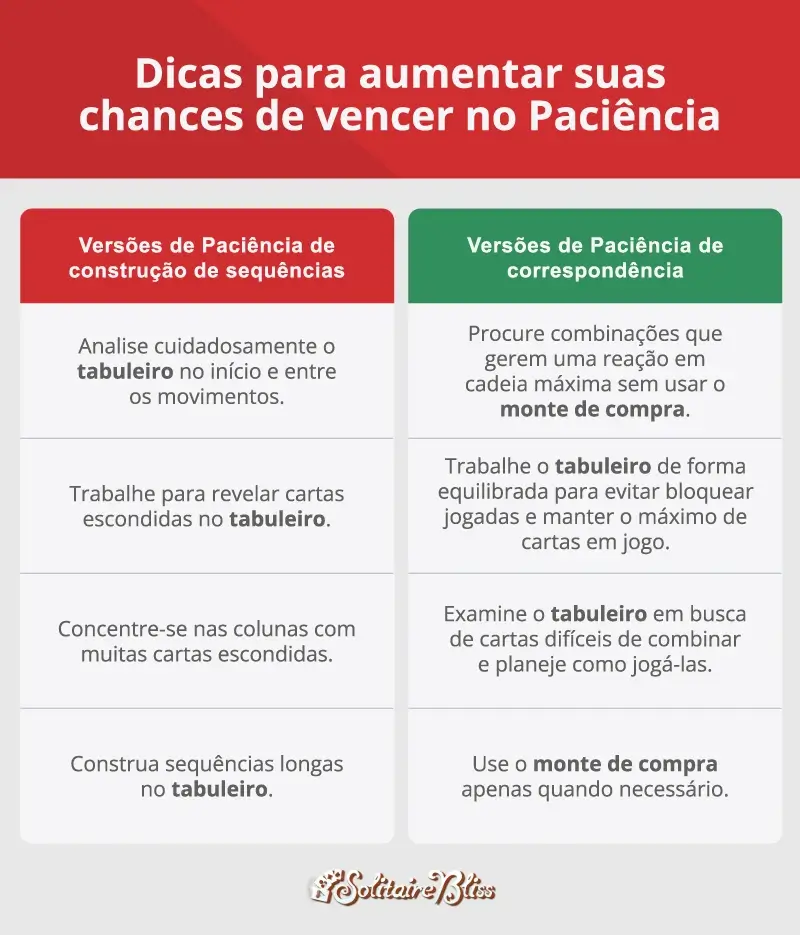 lista de dicas para aumentar suas chances de vencer na Paciência