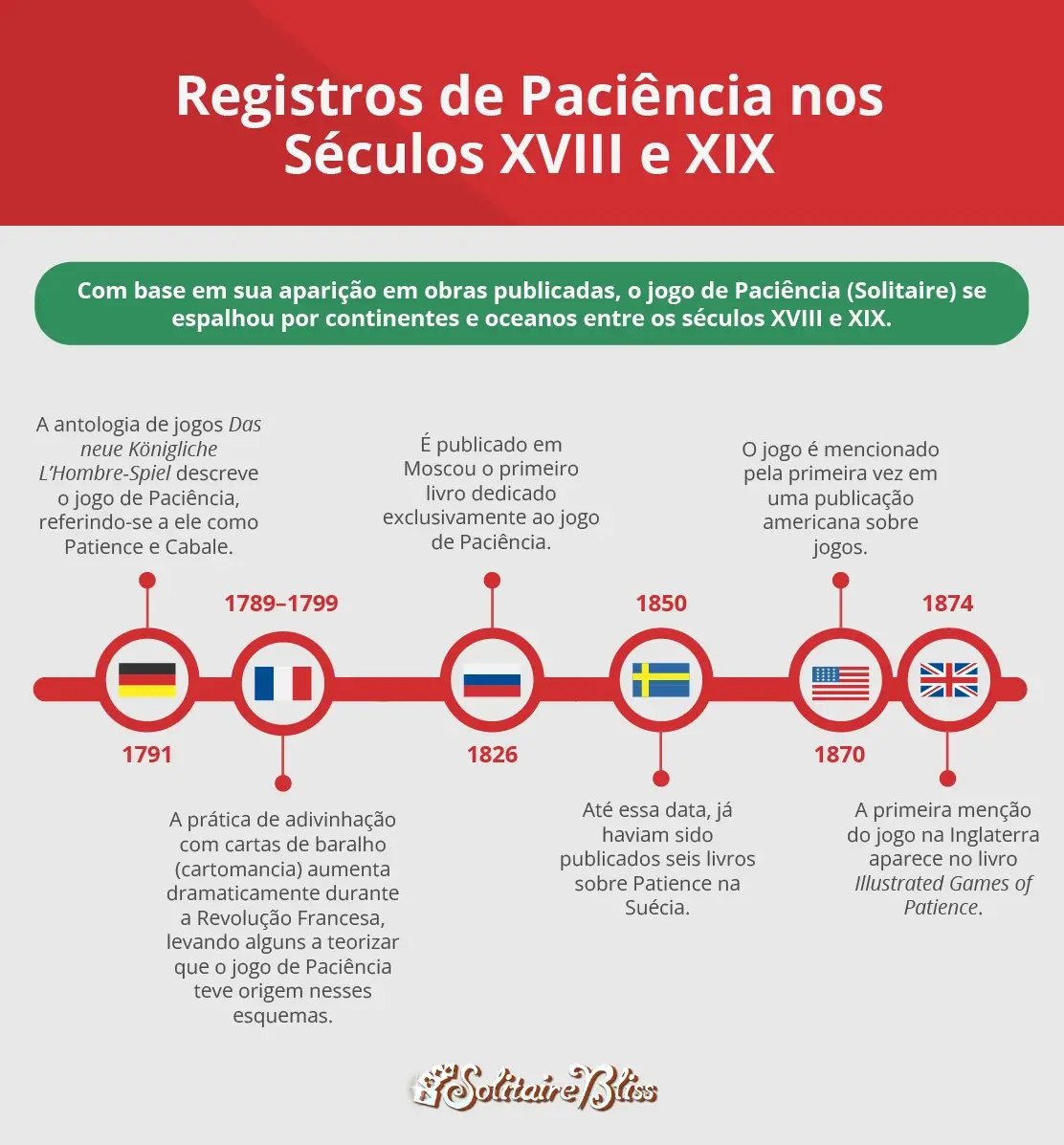Linha do tempo da Paciência do século XVIII ao XIX