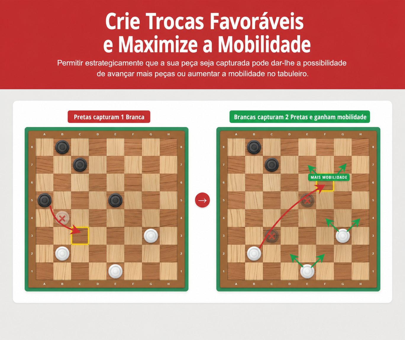 Exemplo da estratégia de damas para criar trocas favoráveis e maximizar a mobilidade