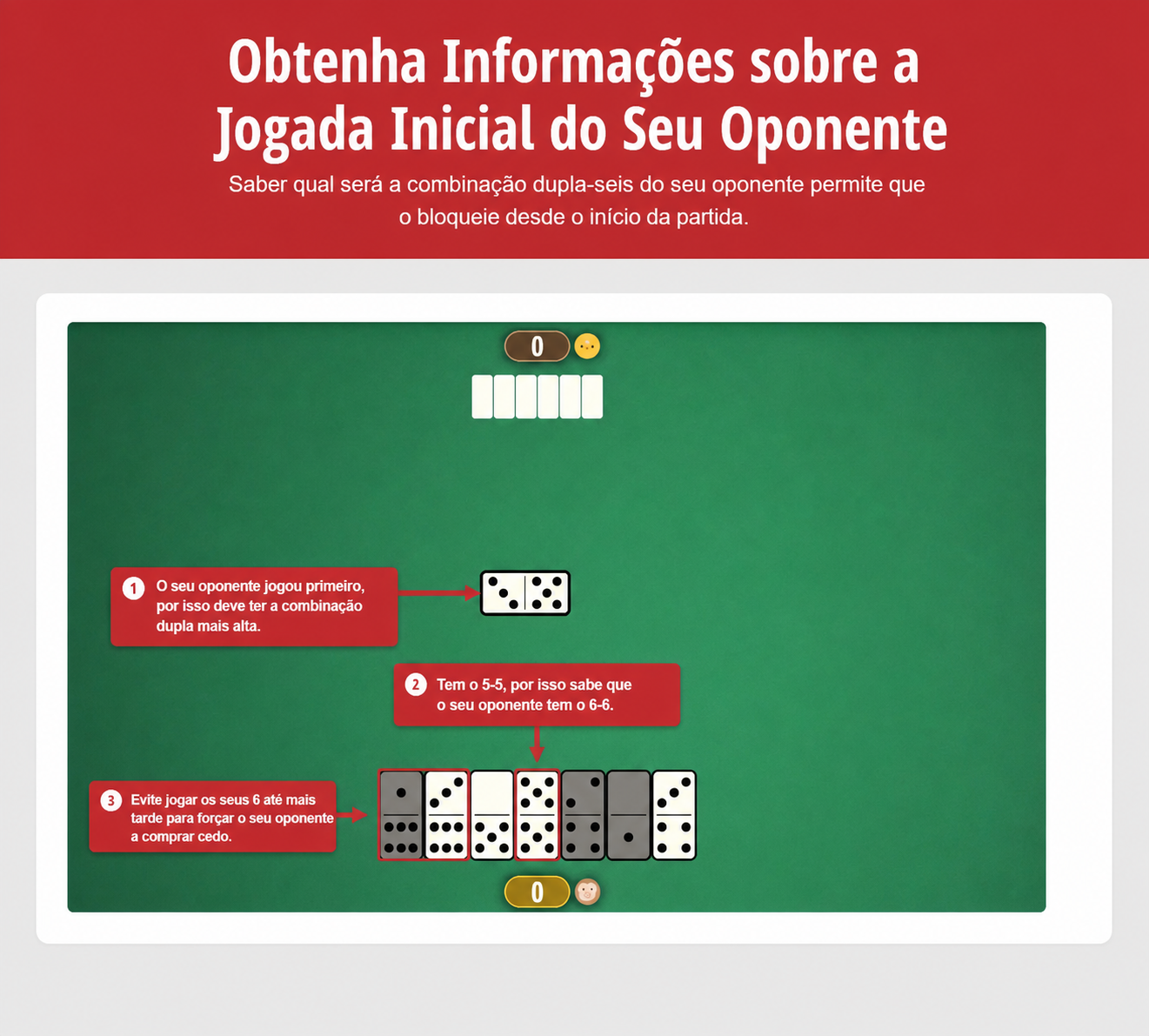 Imagem a mostrar a estratégia de dominó para obter informações a partir da jogada de abertura do seu adversário