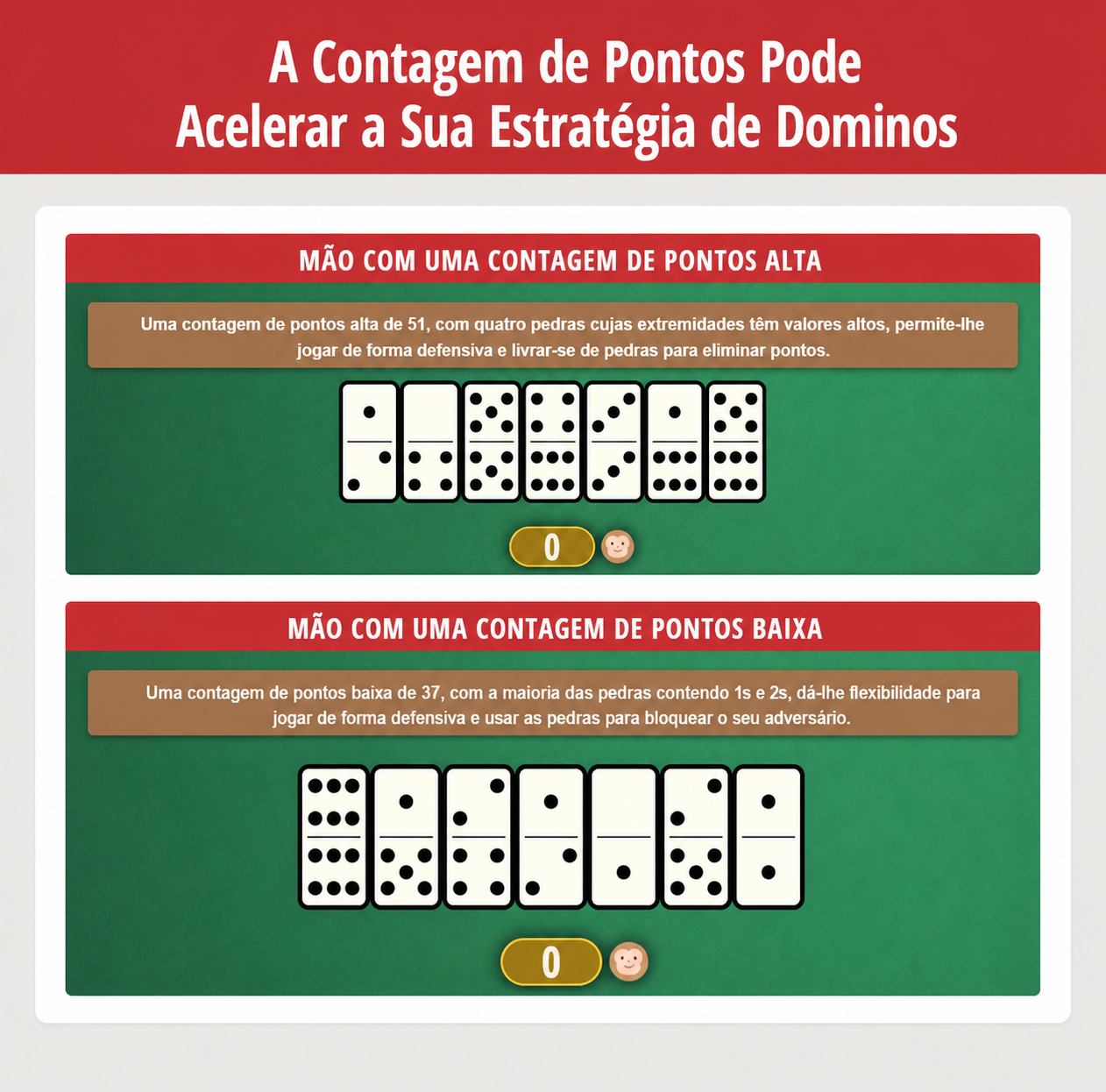 Imagem a mostrar como usar a sua contagem de pontos para decidir a sua estratégia de dominó