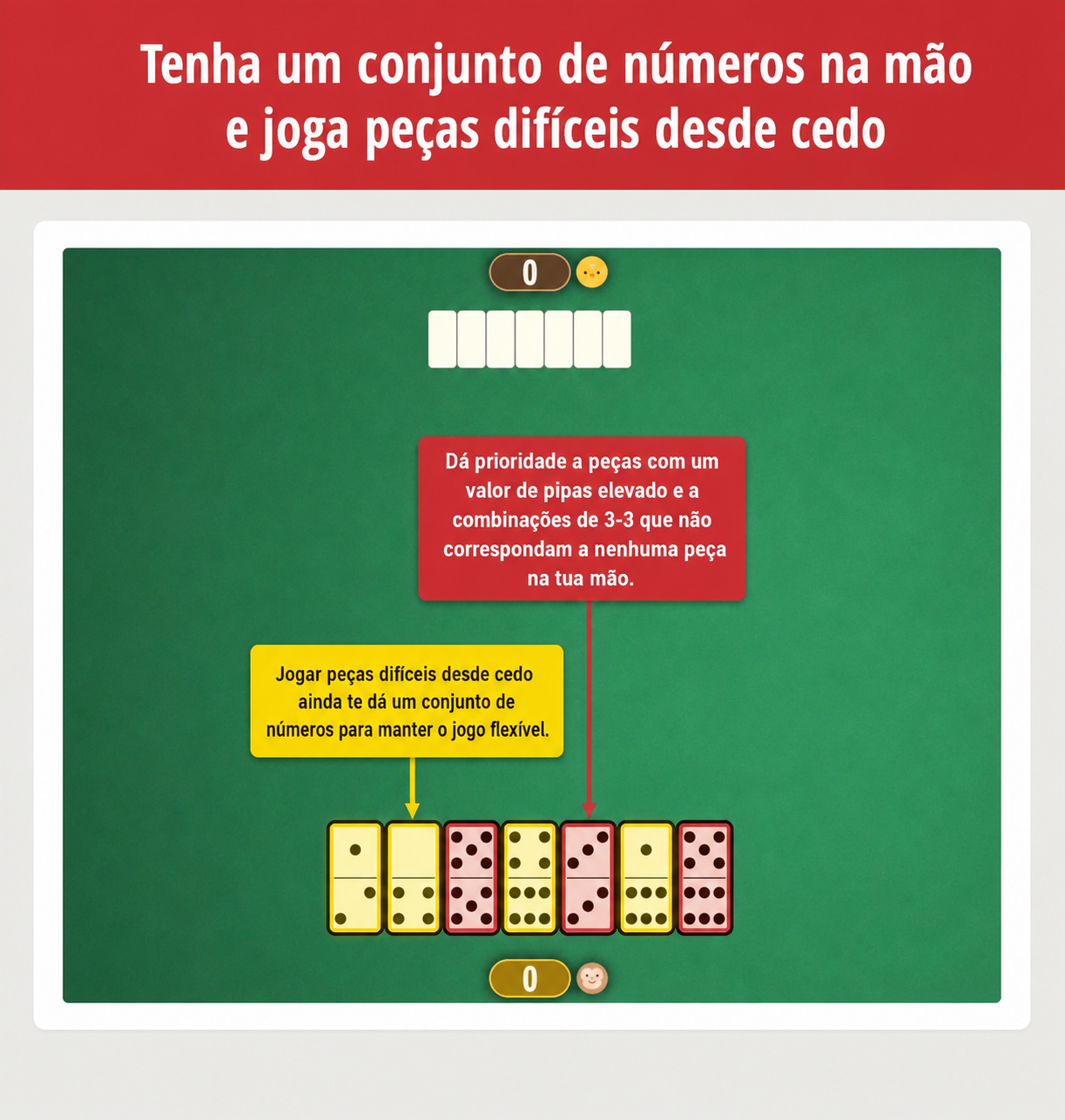 Imagem sobre manter uma variedade de números e jogar cedo peças difíceis na estratégia de dominó