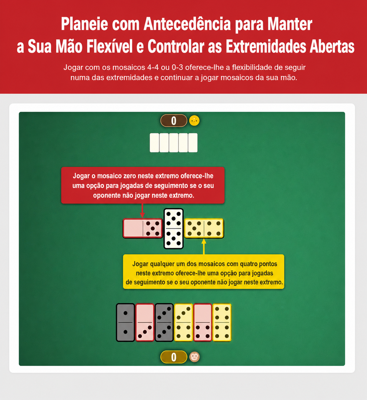 Imagem a mostrar como planear com antecedência e criar extremidades abertas na estratégia de dominó