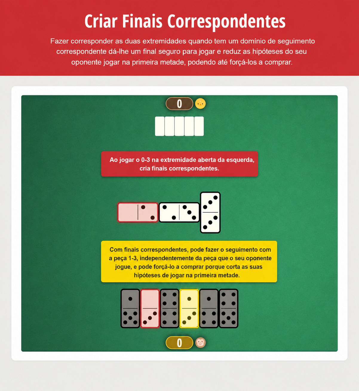 Imagem sobre criar extremidades iguais na estratégia de dominó