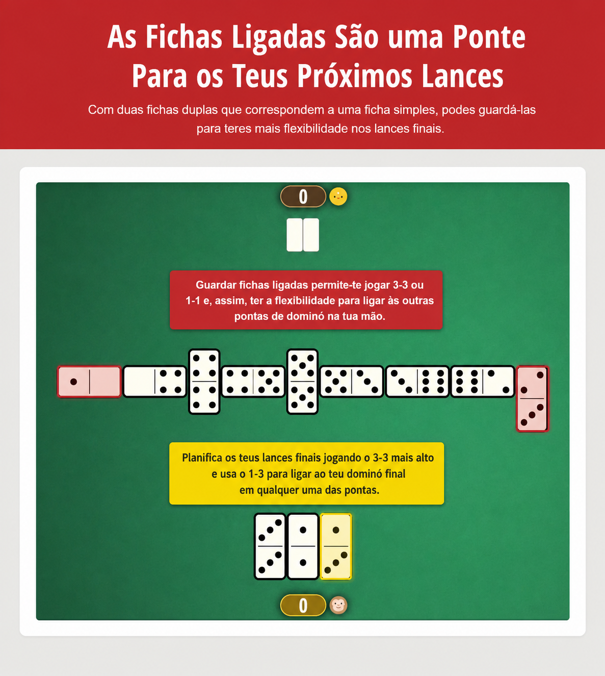 Imagem sobre usar peças de ligação como ponte e planear as suas jogadas finais na estratégia de dominó
